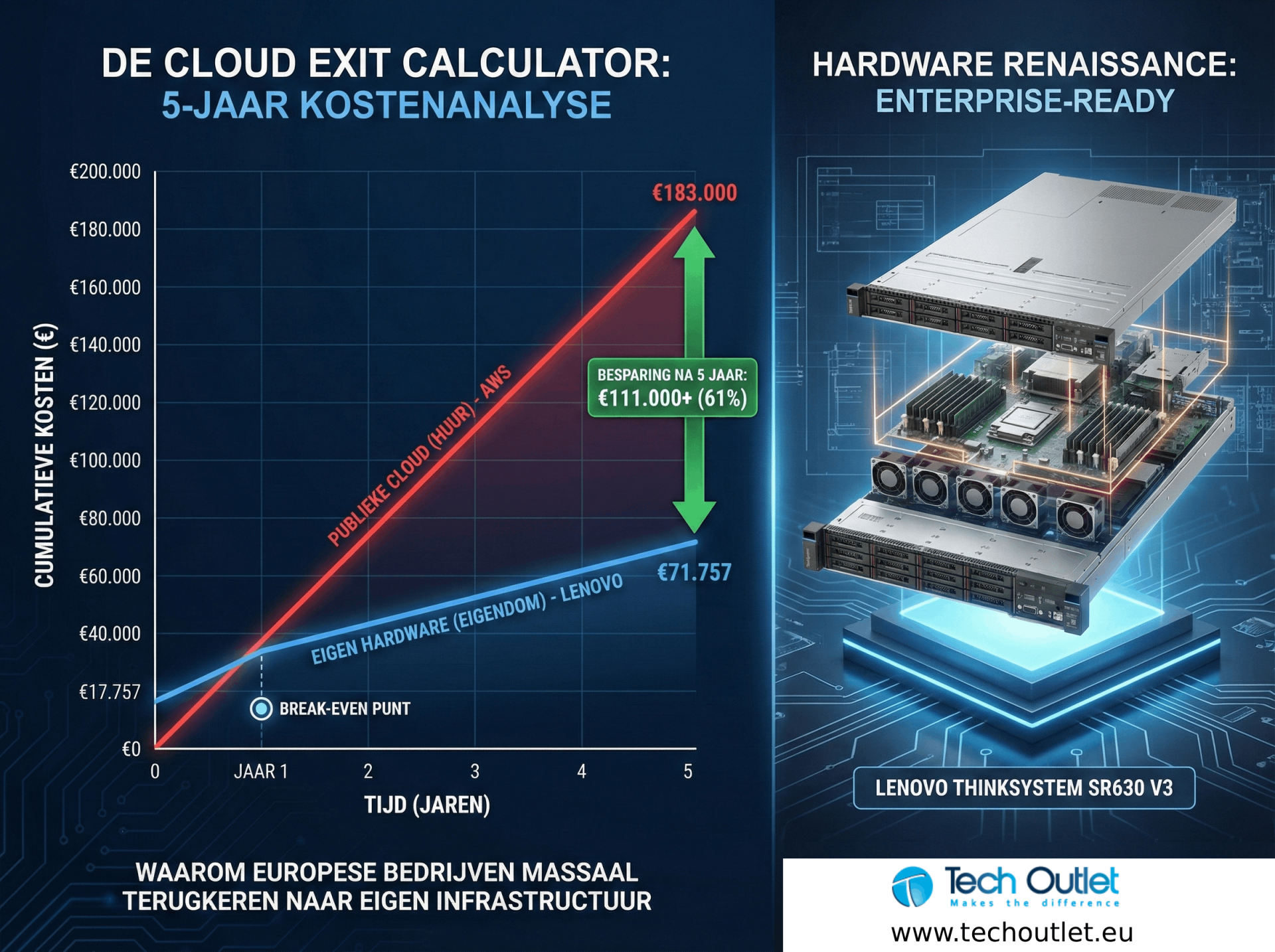 Cloud vs. On-Premise 2025: Tijd voor een Cloud Exit? | TechOutlet
